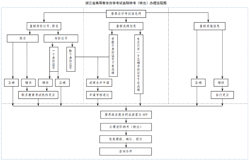2025年上半年浙江省杭州高等教育自学考试省际转考（转出）办理通告